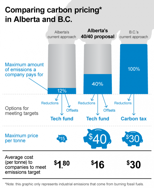 Alberta's Carbon Levy A Primer The Narwhal